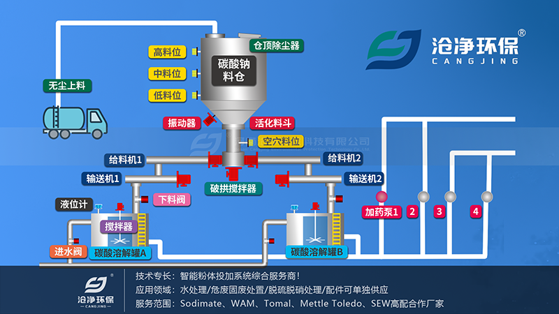 碳酸鈉投加裝置-系統(tǒng)組成.png